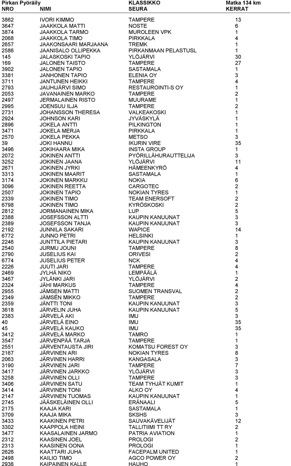 RESTAUROINTI-S OY 1 2053 JAVANAINEN MARKO TAMPERE 2 2497 JERMALAINEN RISTO MUURAME 1 2995 JOENSUU ILJA TAMPERE 2 2731 JOHANSSON THERESA VALKEAKOSKI 1 2924 JOHNSON KARI JYVÄSKYLÄ 1 2896 JOKELA ANTTI