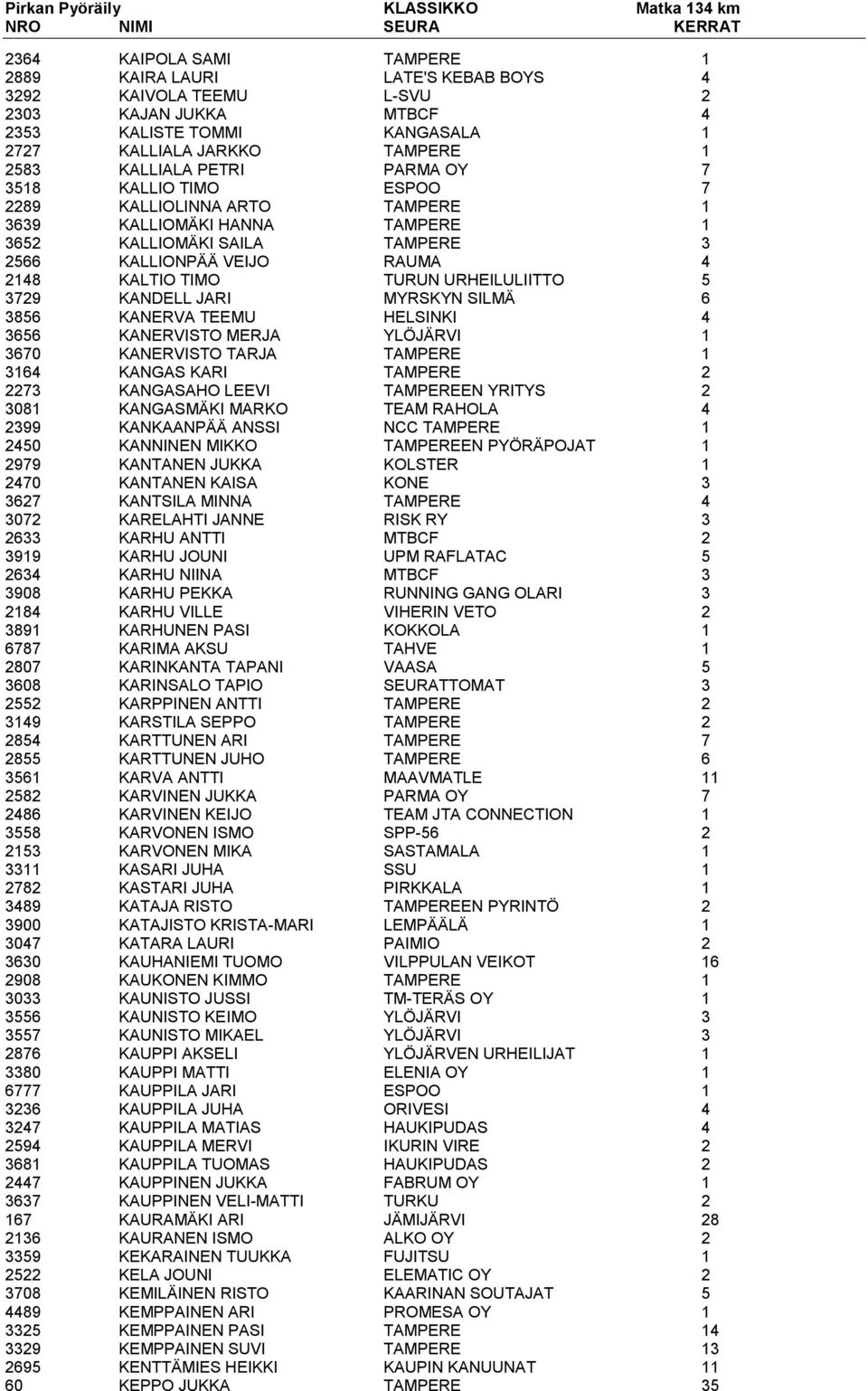 5 3729 KANDELL JARI MYRSKYN SILMÄ 6 3856 KANERVA TEEMU HELSINKI 4 3656 KANERVISTO MERJA YLÖJÄRVI 1 3670 KANERVISTO TARJA TAMPERE 1 3164 KANGAS KARI TAMPERE 2 2273 KANGASAHO LEEVI TAMPEREEN YRITYS 2