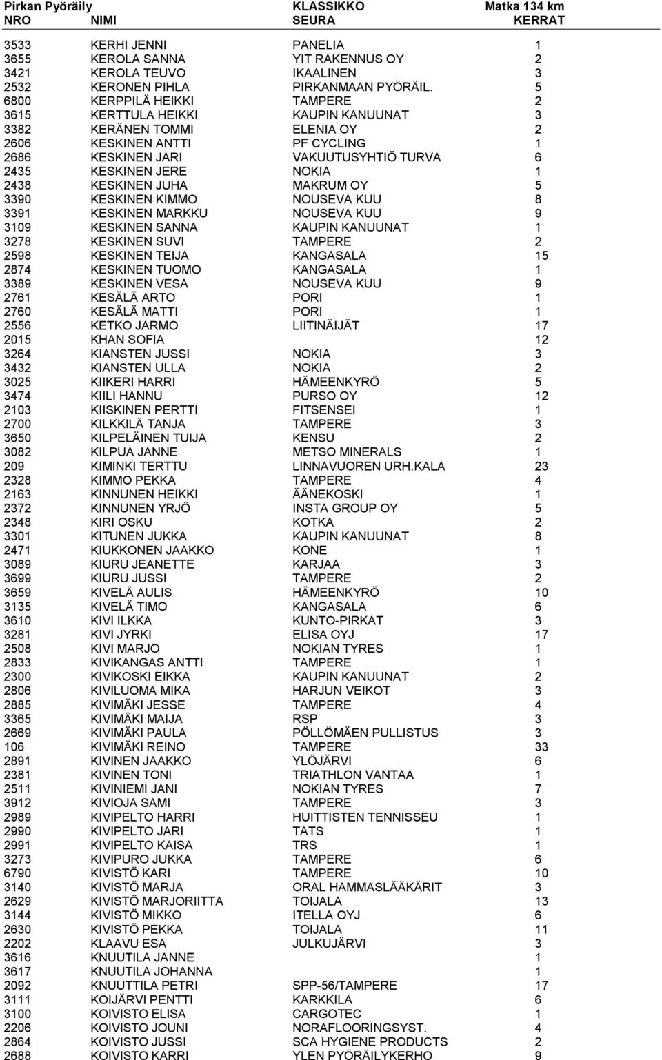 NOKIA 1 2438 KESKINEN JUHA MAKRUM OY 5 3390 KESKINEN KIMMO NOUSEVA KUU 8 3391 KESKINEN MARKKU NOUSEVA KUU 9 3109 KESKINEN SANNA KAUPIN KANUUNAT 1 3278 KESKINEN SUVI TAMPERE 2 2598 KESKINEN TEIJA