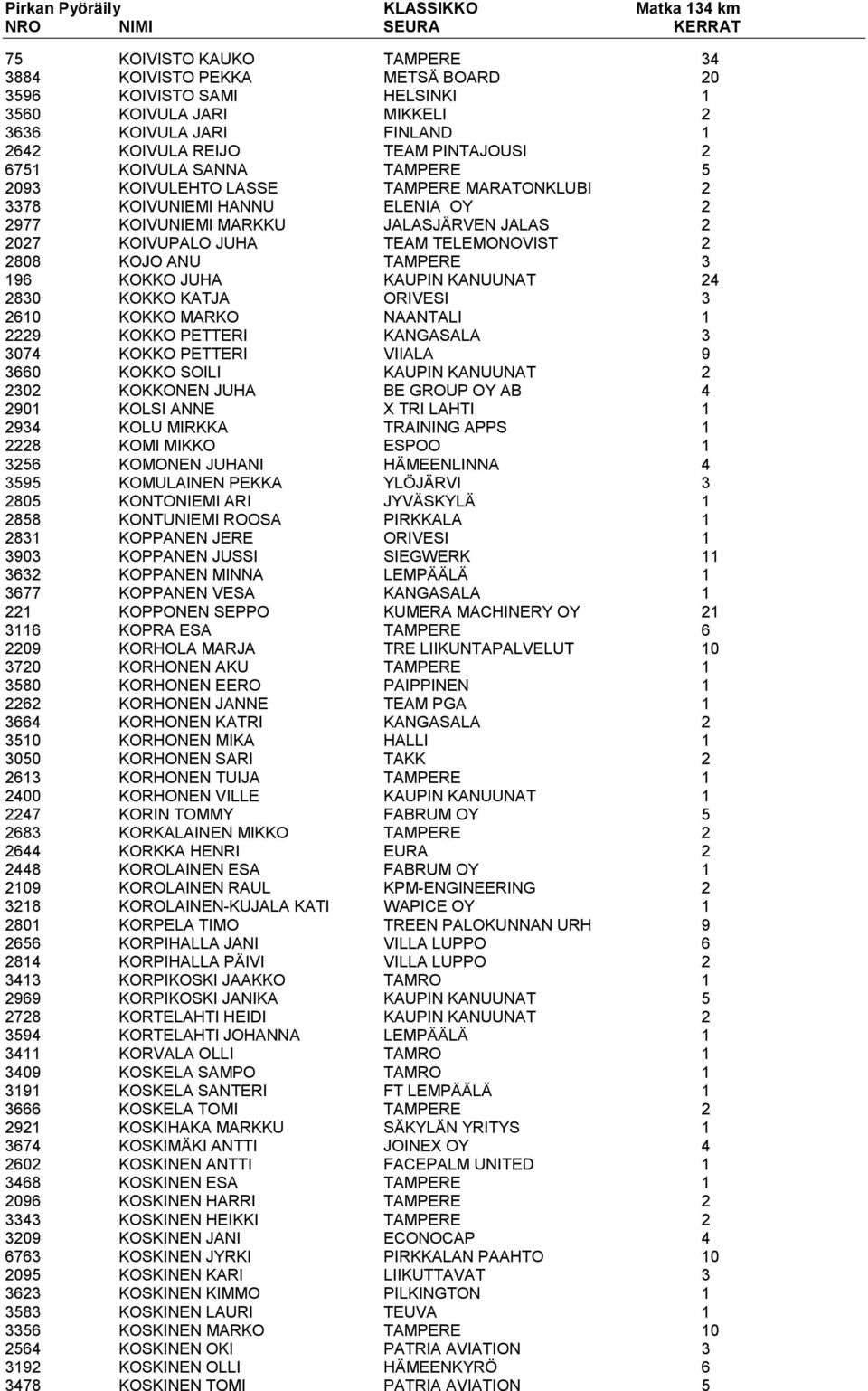 3 196 KOKKO JUHA KAUPIN KANUUNAT 24 2830 KOKKO KATJA ORIVESI 3 2610 KOKKO MARKO NAANTALI 1 2229 KOKKO PETTERI KANGASALA 3 3074 KOKKO PETTERI VIIALA 9 3660 KOKKO SOILI KAUPIN KANUUNAT 2 2302 KOKKONEN