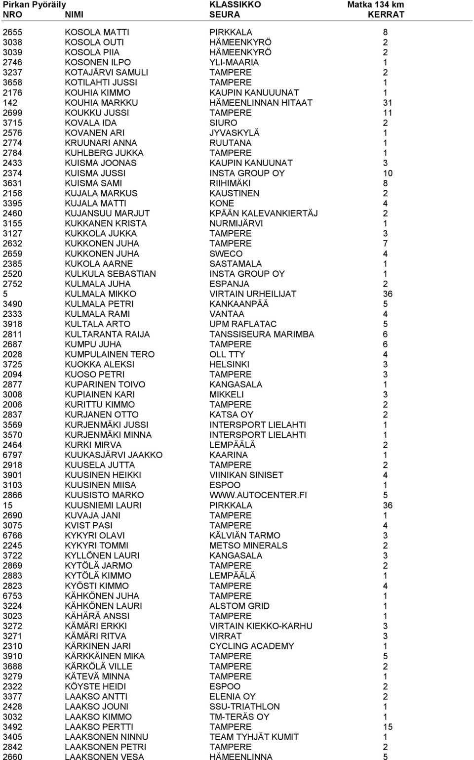 TAMPERE 1 2433 KUISMA JOONAS KAUPIN KANUUNAT 3 2374 KUISMA JUSSI INSTA GROUP OY 10 3631 KUISMA SAMI RIIHIMÄKI 8 2158 KUJALA MARKUS KAUSTINEN 2 3395 KUJALA MATTI KONE 4 2460 KUJANSUU MARJUT KPÄÄN