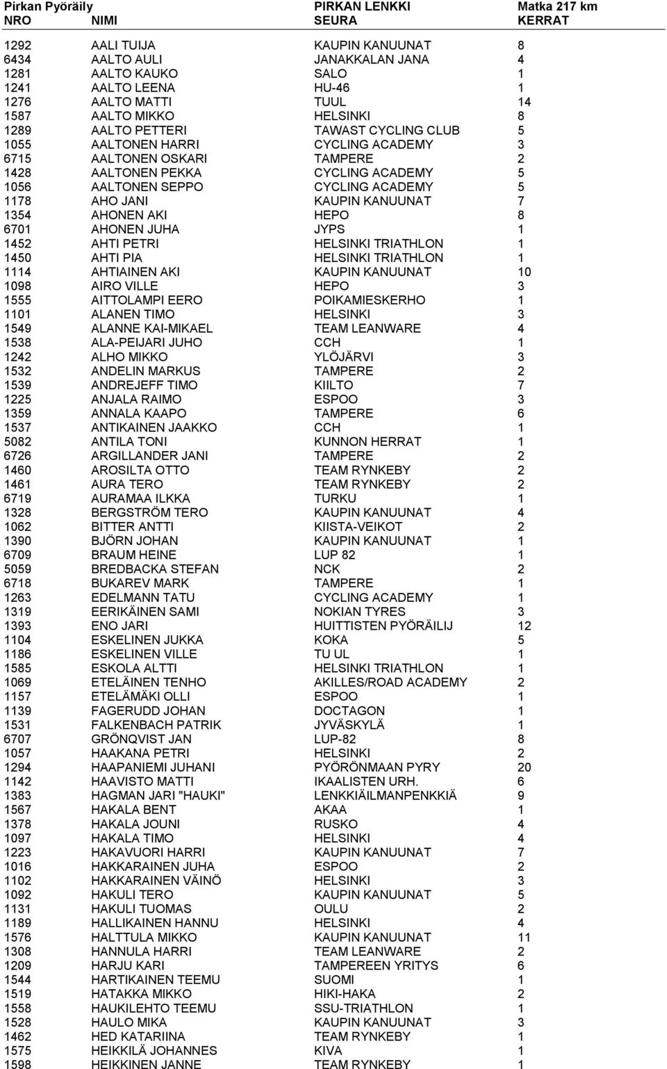 ACADEMY 5 1178 AHO JANI KAUPIN KANUUNAT 7 1354 AHONEN AKI HEPO 8 6701 AHONEN JUHA JYPS 1 1452 AHTI PETRI HELSINKI TRIATHLON 1 1450 AHTI PIA HELSINKI TRIATHLON 1 1114 AHTIAINEN AKI KAUPIN KANUUNAT 10