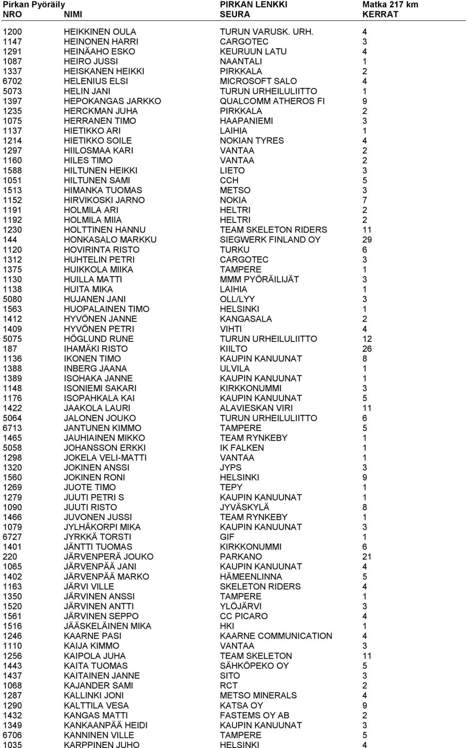 1 1397 HEPOKANGAS JARKKO QUALCOMM ATHEROS FI 9 1235 HERCKMAN JUHA PIRKKALA 2 1075 HERRANEN TIMO HAAPANIEMI 3 1137 HIETIKKO ARI LAIHIA 1 1214 HIETIKKO SOILE NOKIAN TYRES 4 1297 HIILOSMAA KARI VANTAA 2
