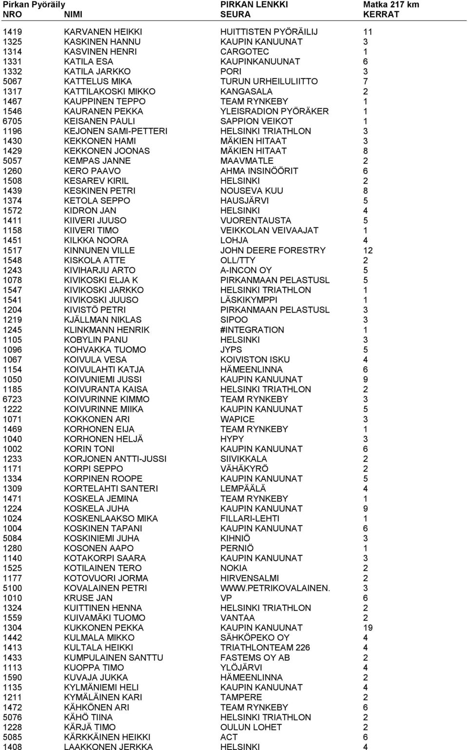 SAPPION VEIKOT 1 1196 KEJONEN SAMI-PETTERI HELSINKI TRIATHLON 3 1430 KEKKONEN HAMI MÄKIEN HITAAT 3 1429 KEKKONEN JOONAS MÄKIEN HITAAT 8 5057 KEMPAS JANNE MAAVMATLE 2 1260 KERO PAAVO AHMA INSINÖÖRIT 6