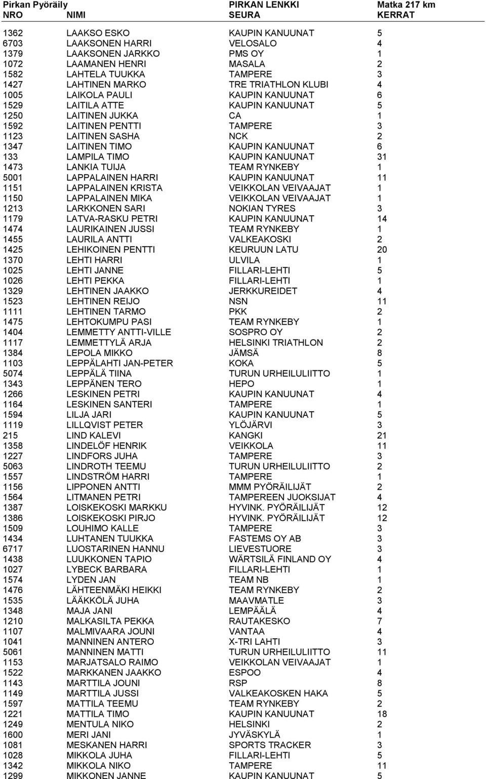 1347 LAITINEN TIMO KAUPIN KANUUNAT 6 133 LAMPILA TIMO KAUPIN KANUUNAT 31 1473 LANKIA TUIJA TEAM RYNKEBY 1 5001 LAPPALAINEN HARRI KAUPIN KANUUNAT 11 1151 LAPPALAINEN KRISTA VEIKKOLAN VEIVAAJAT 1 1150