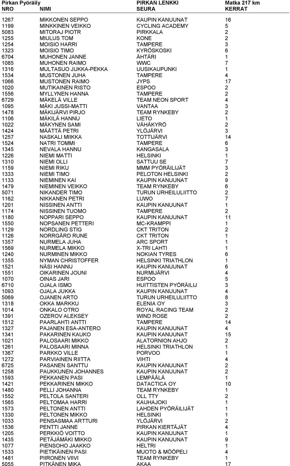 MUTIKAINEN RISTO ESPOO 2 1556 MYLLYNEN HANNA TAMPERE 2 6729 MÄKELÄ VILLE TEAM NEON SPORT 4 1095 MÄKI JUSSI-MATTI VANTAA 3 1478 MÄKIJÄRVI PIRJO TEAM RYNKEBY 2 1106 MÄKILÄ HANNU LIETO 1 1022 MÄKYNEN