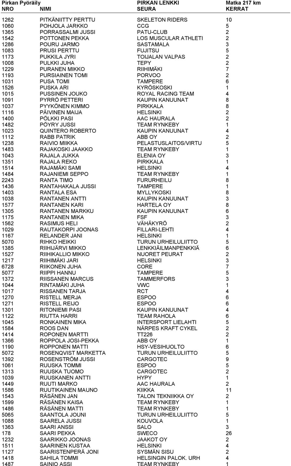 1526 PUSKA ARI KYRÖSKOSKI 1 1015 PUSSINEN JOUKO ROYAL RACING TEAM 4 1091 PYRRÖ PETTERI KAUPIN KANUUNAT 8 1037 PYYKÖNEN KIMMO PIRKKALA 8 1116 PÄIVINEN MAIJA HELSINKI 2 1400 PÖLKKI PASI AAC HAURALA 2