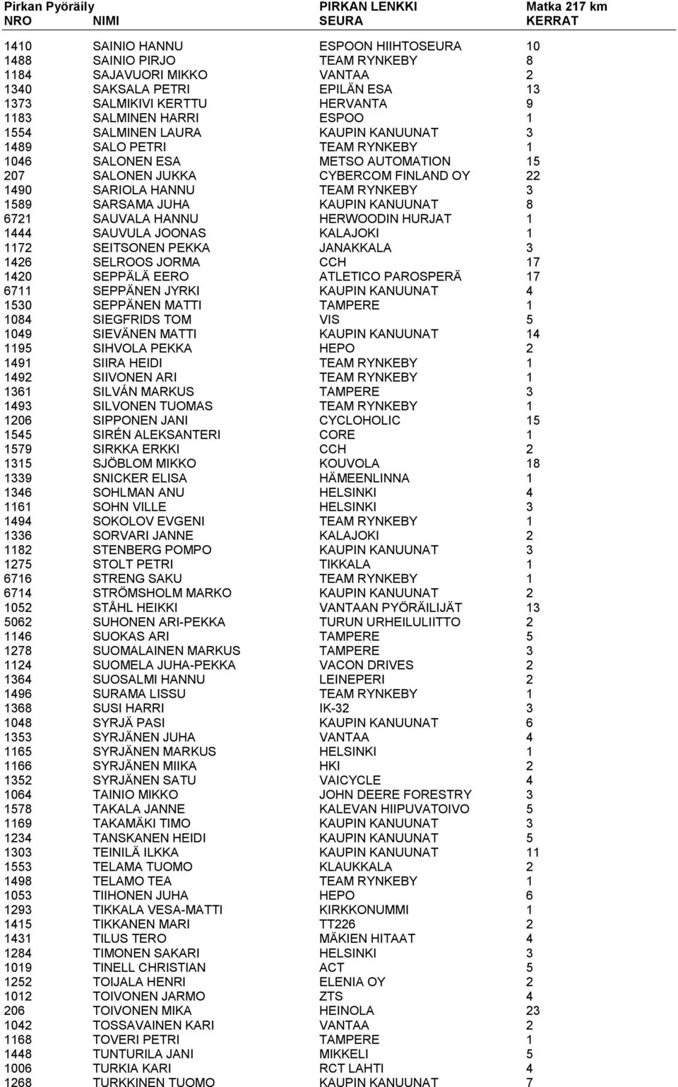 SARIOLA HANNU TEAM RYNKEBY 3 1589 SARSAMA JUHA KAUPIN KANUUNAT 8 6721 SAUVALA HANNU HERWOODIN HURJAT 1 1444 SAUVULA JOONAS KALAJOKI 1 1172 SEITSONEN PEKKA JANAKKALA 3 1426 SELROOS JORMA CCH 17 1420