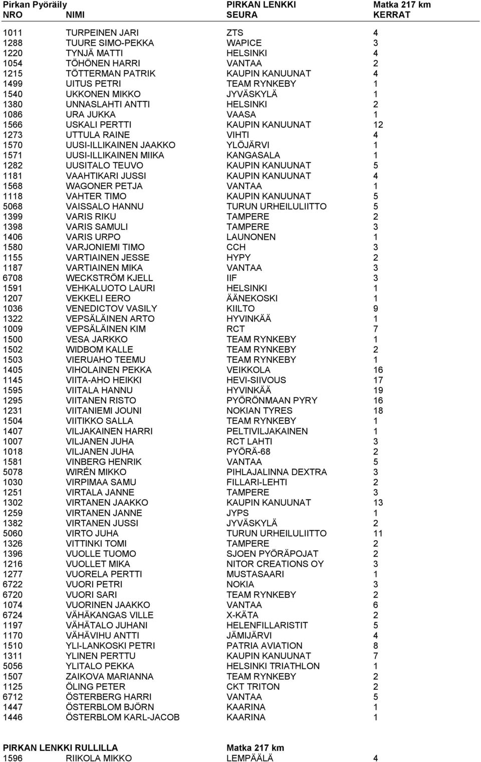 UUSI-ILLIKAINEN JAAKKO YLÖJÄRVI 1 1571 UUSI-ILLIKAINEN MIIKA KANGASALA 1 1282 UUSITALO TEUVO KAUPIN KANUUNAT 5 1181 VAAHTIKARI JUSSI KAUPIN KANUUNAT 4 1568 WAGONER PETJA VANTAA 1 1118 VAHTER TIMO