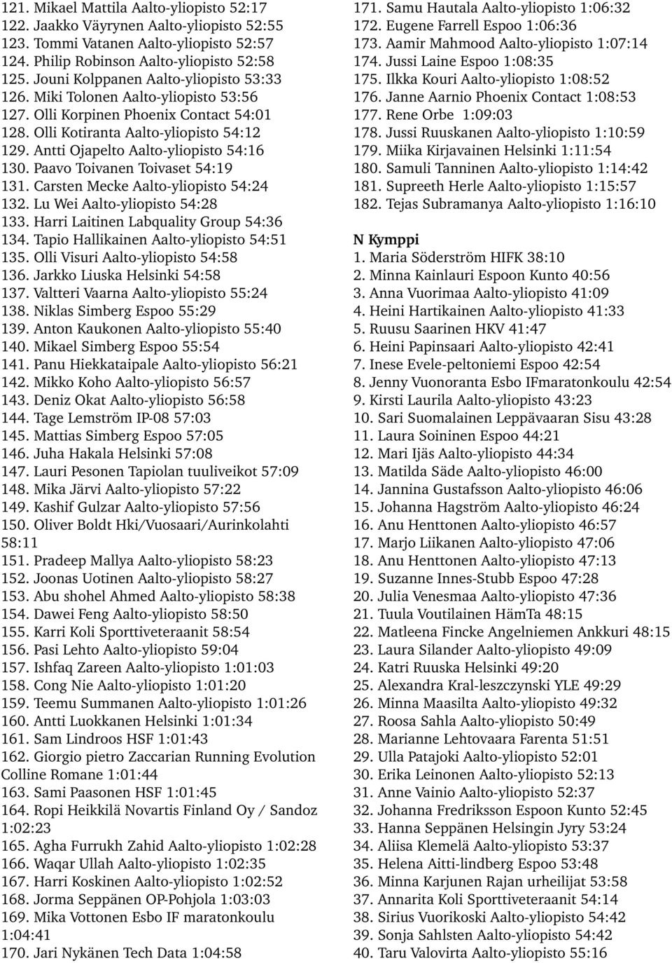 Antti Ojapelto Aalto yliopisto 54:16 130. Paavo Toivanen Toivaset 54:19 131. Carsten Mecke Aalto yliopisto 54:24 132. Lu Wei Aalto yliopisto 54:28 133. Harri Laitinen Labquality Group 54:36 134.