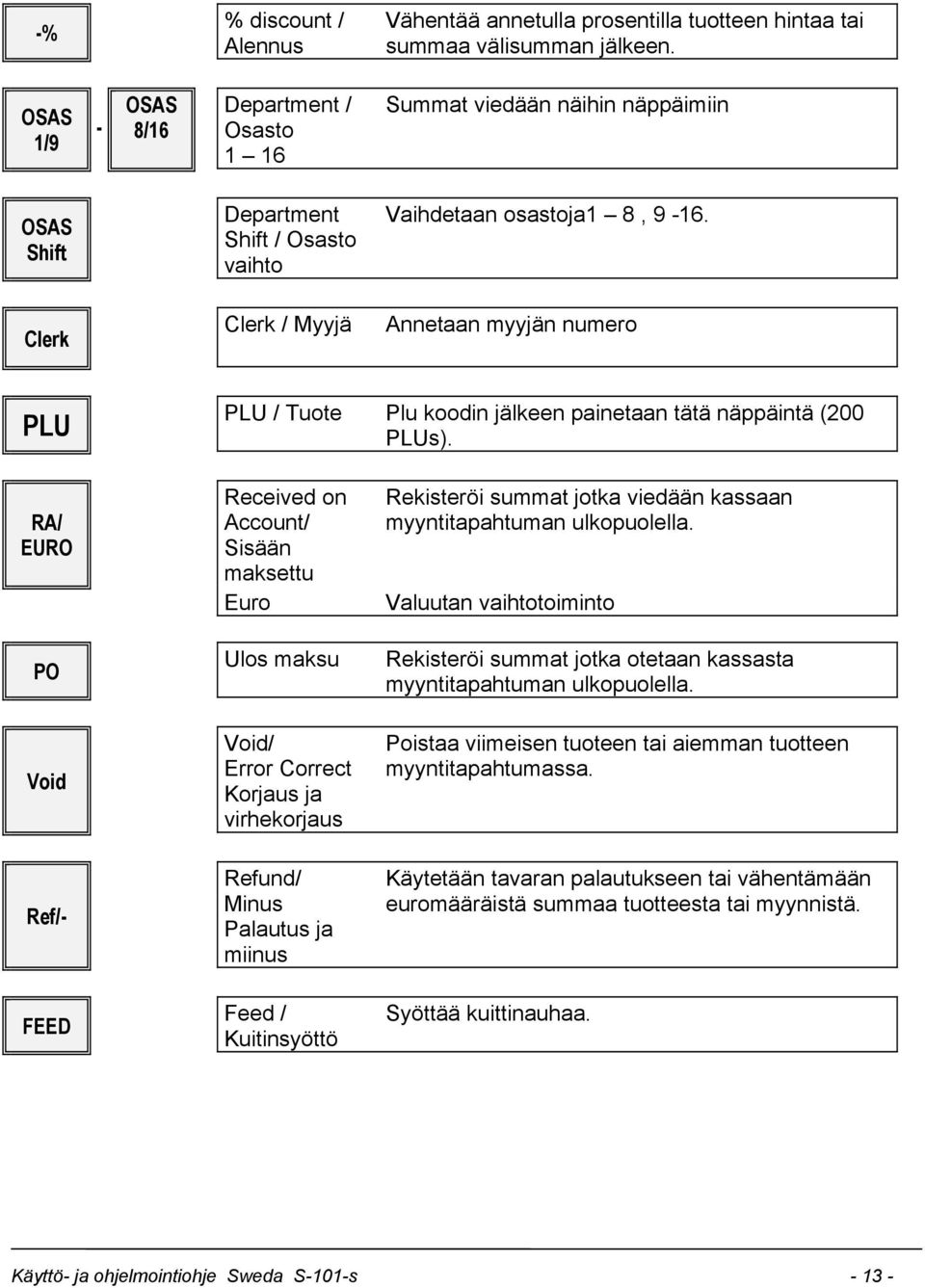 Clerk Clerk / Myyjä Annetaan myyjän numero PLU PLU / Tuote Plu koodin jälkeen painetaan tätä näppäintä (200 PLUs).