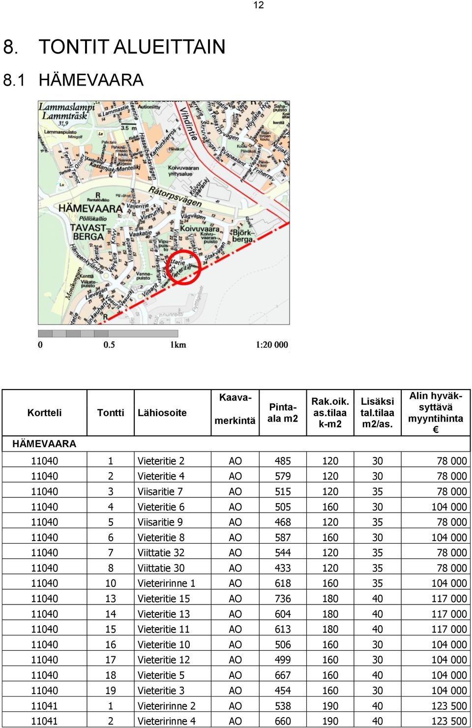 11040 5 Viisaritie 9 AO 468 120 35 78 000 11040 6 Vieteritie 8 AO 587 160 30 104 000 11040 7 Viittatie 32 AO 544 120 35 78 000 11040 8 Viittatie 30 AO 433 120 35 78 000 11040 10 Vieteririnne 1 AO 618