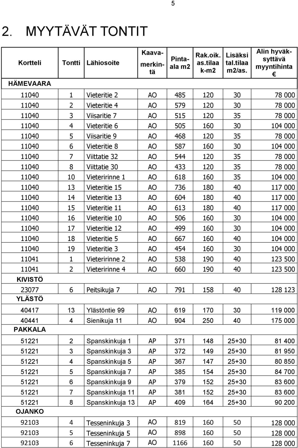 11040 5 Viisaritie 9 AO 468 120 35 78 000 11040 6 Vieteritie 8 AO 587 160 30 104 000 11040 7 Viittatie 32 AO 544 120 35 78 000 11040 8 Viittatie 30 AO 433 120 35 78 000 11040 10 Vieteririnne 1 AO 618