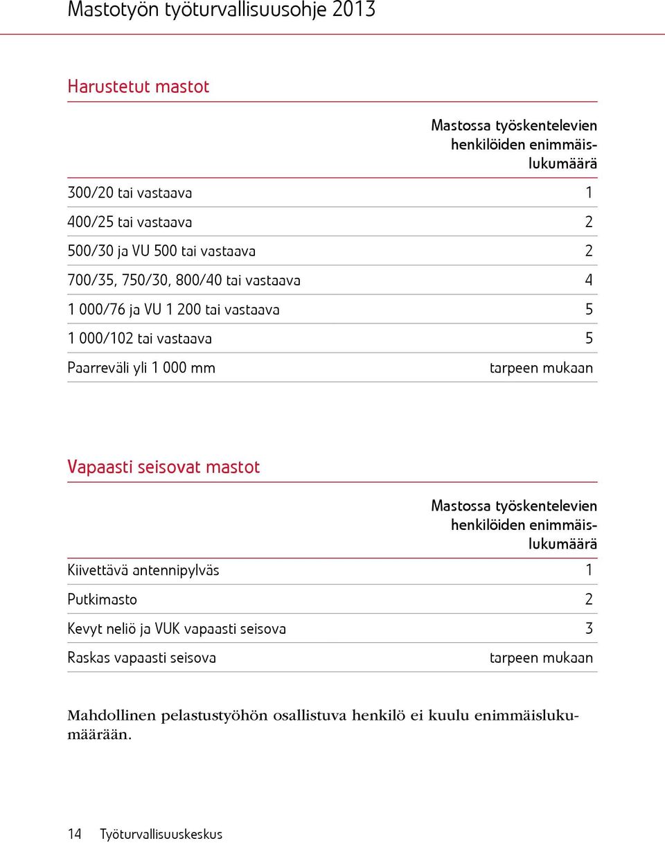 tarpeen mukaan Vapaasti seisovat mastot Mastossa työskentelevien henkilöiden enimmäislukumäärä Kiivettävä antennipylväs 1 Putkimasto 2 Kevyt neliö ja VUK