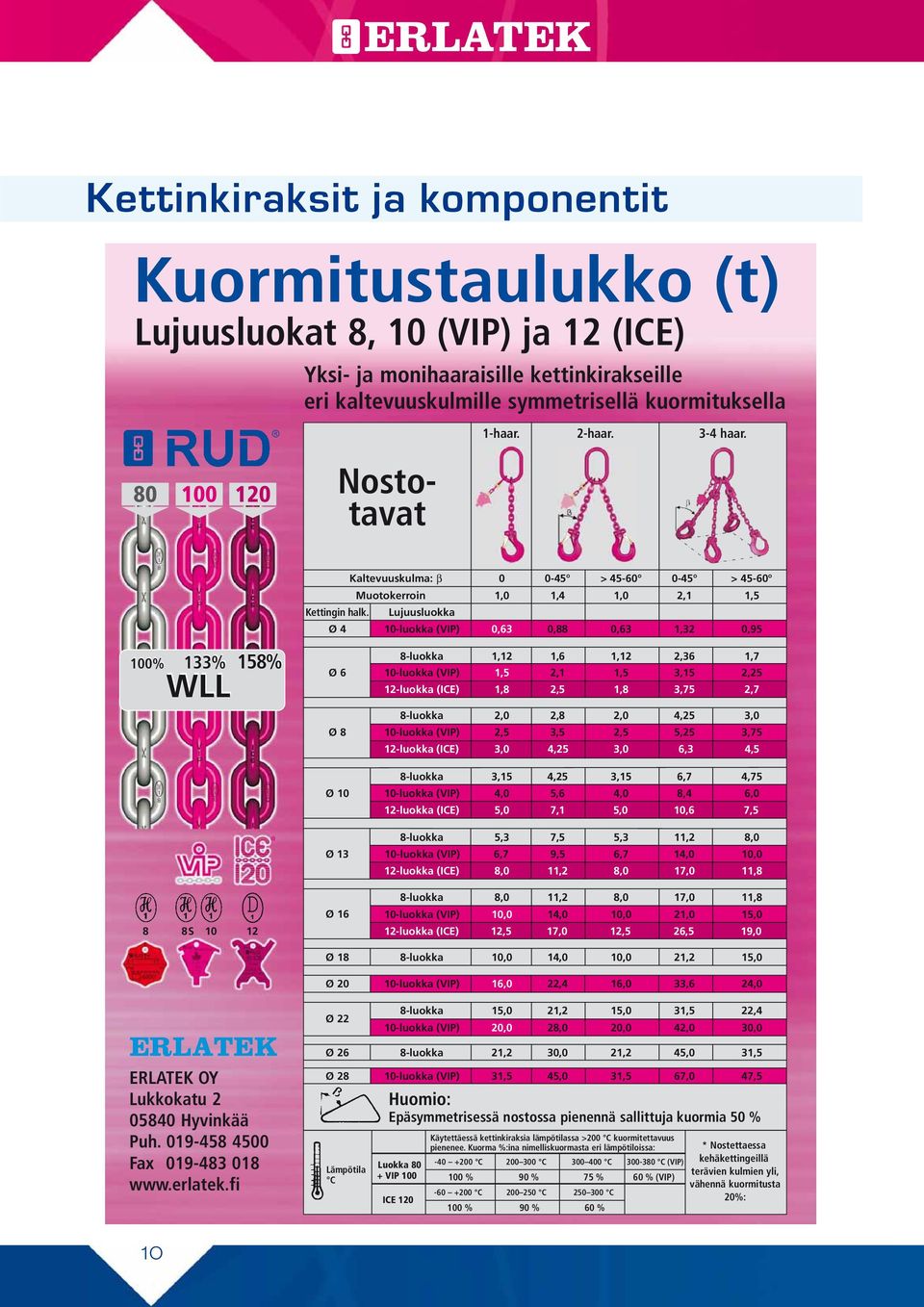 2-haar. 3-4 haar. Kaltevuuskulma: β 0 0-45 > 45-60 0-45 > 45-60 Muotokerroin 1,0 1,4 1,0 2,1 1,5 Kettingin halk.