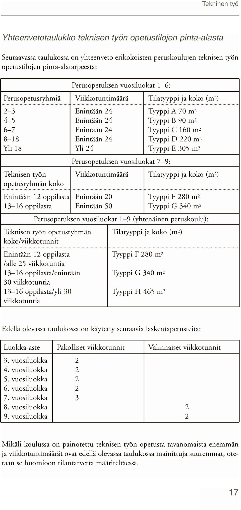 D 220 m 2 Yli 18 Yli 24 Tyyppi E 305 m 2 Perusopetuksen vuosiluokat 7 9: Teknisen työn Viikkotuntimäärä Tilatyyppi ja koko (m 2 ) opetusryhmän koko Enintään 12 oppilasta Enintään 20 Tyyppi F 280 m 2