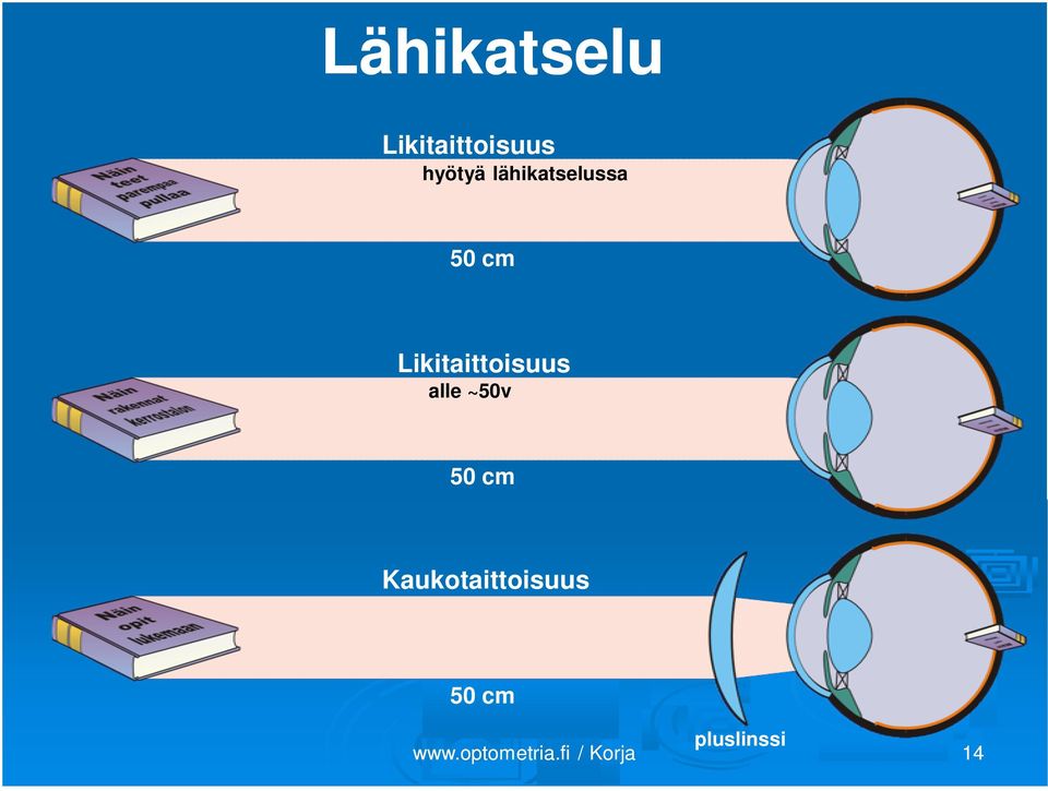 Likitaittoisuus alle ~50v 50