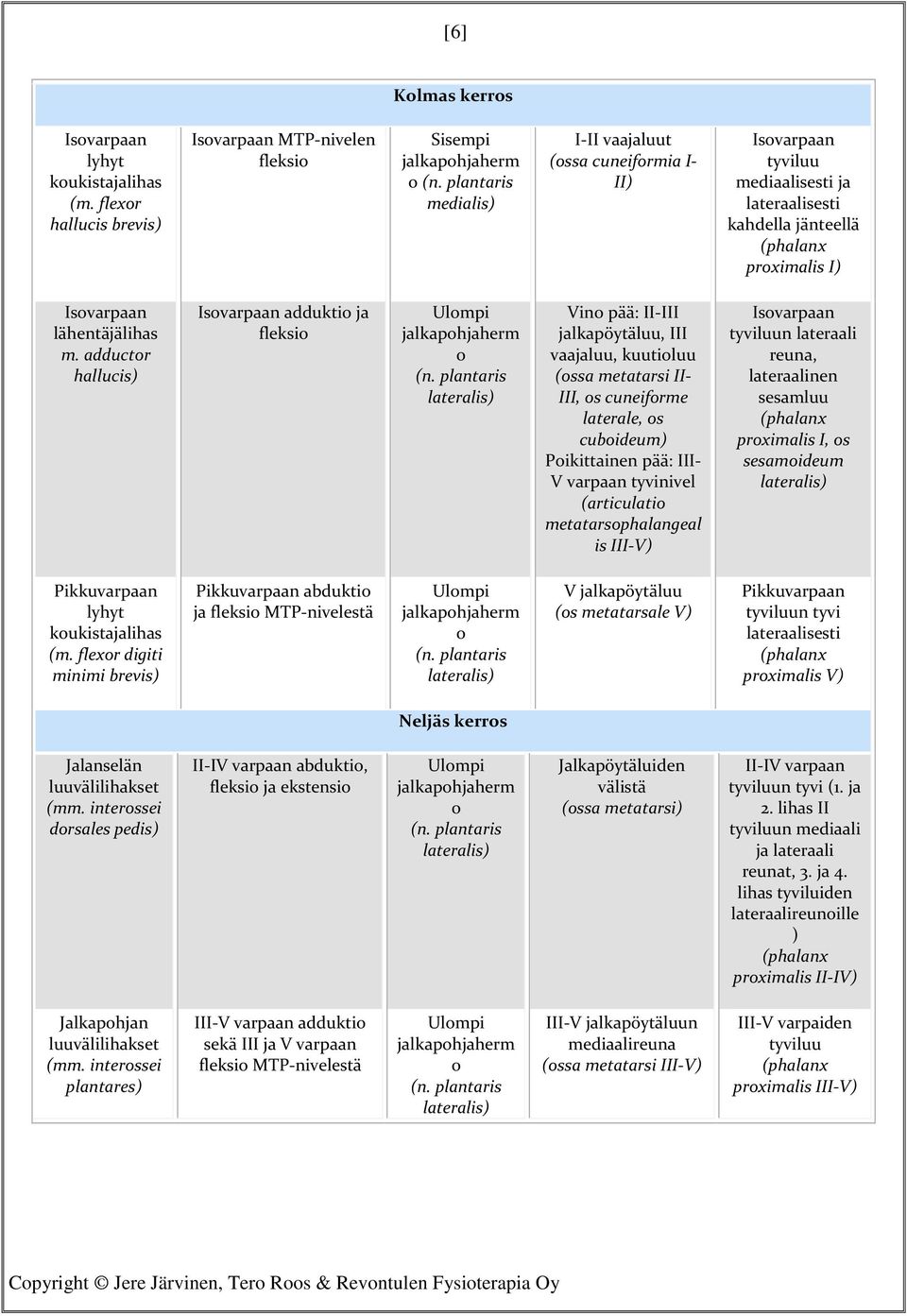 adductor hallucis) Isovarpaan adduktio ja fleksio Ulompi jalkapohjaherm o (n.