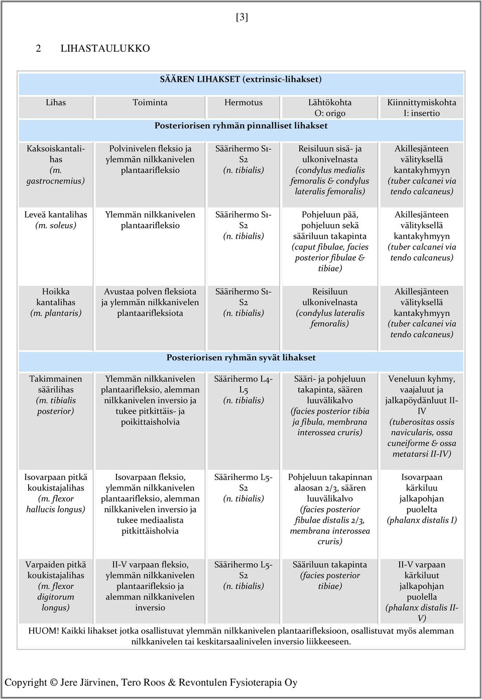 tibialis) Reisiluun sisä- ja ulkonivelnasta (condylus medialis femoralis & condylus lateralis femoralis) Akillesjänteen välityksellä kantakyhmyyn (tuber calcanei via tendo calcaneus) Leveä kantalihas