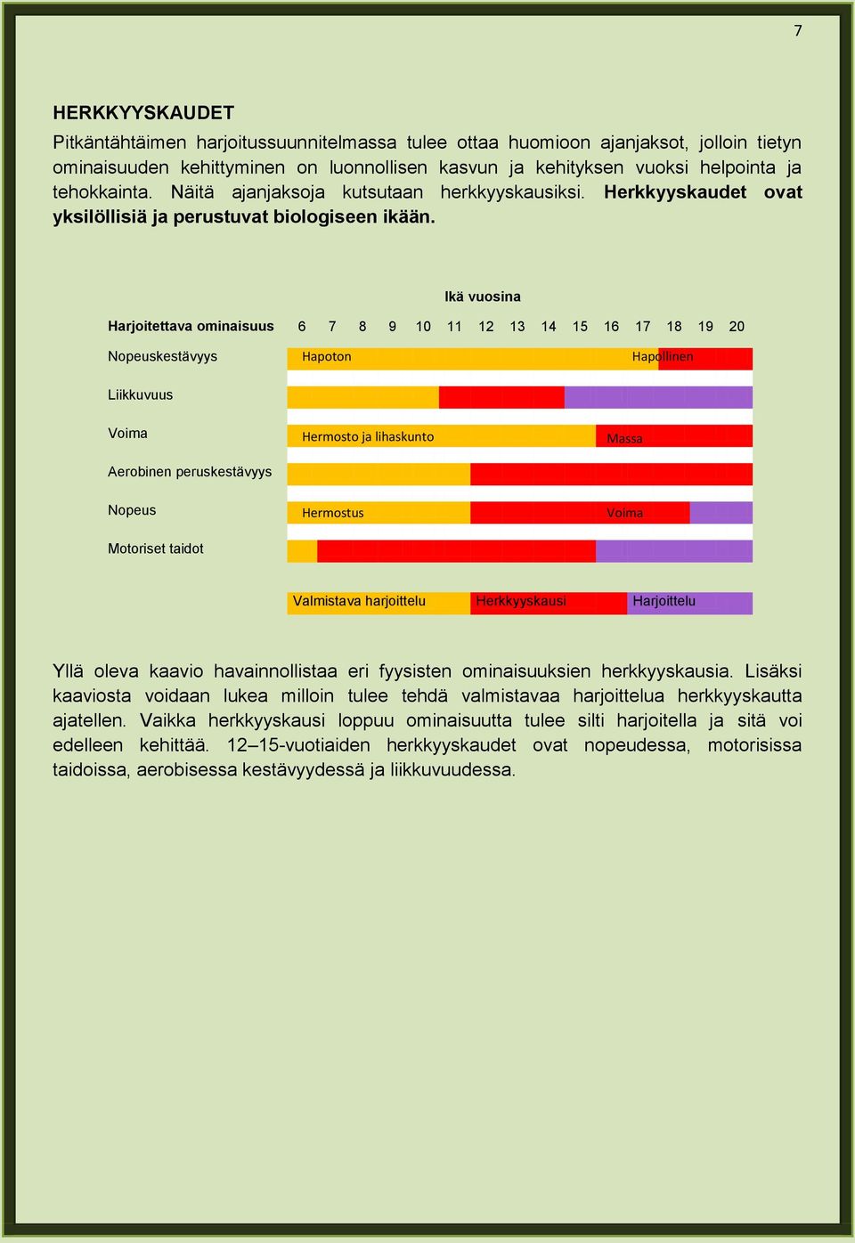 Ikä vuosina Harjoitettava ominaisuus 6 7 8 9 10 11 12 13 14 15 16 17 18 19 20 Nopeuskestävyys Hapoton Hapollinen Liikkuvuus Voima Aerobinen peruskestävyys Hermosto ja lihaskunto Massa Nopeus