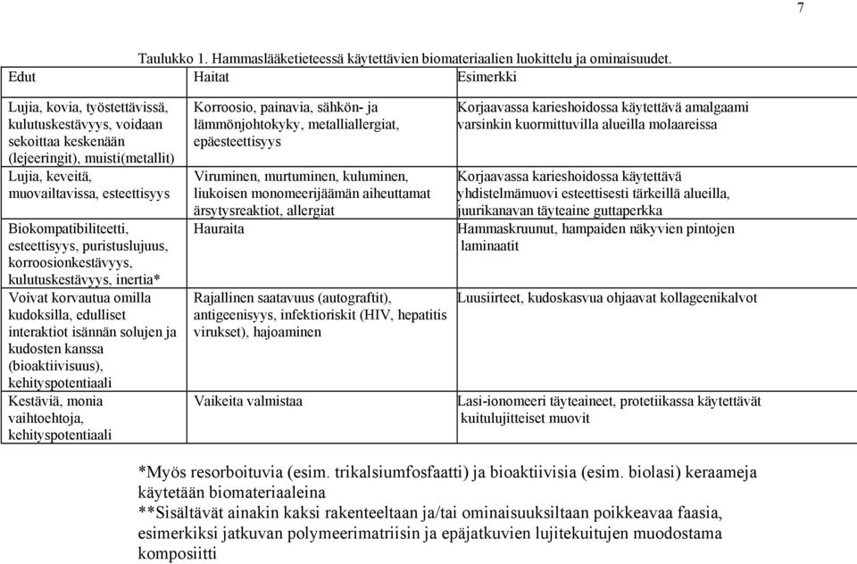 esteettisyys, puristuslujuus, korroosionkestävyys, kulutuskestävyys, inertia* Voivat korvautua omilla kudoksilla, edulliset interaktiot isännän solujen ja kudosten kanssa (bioaktiivisuus),