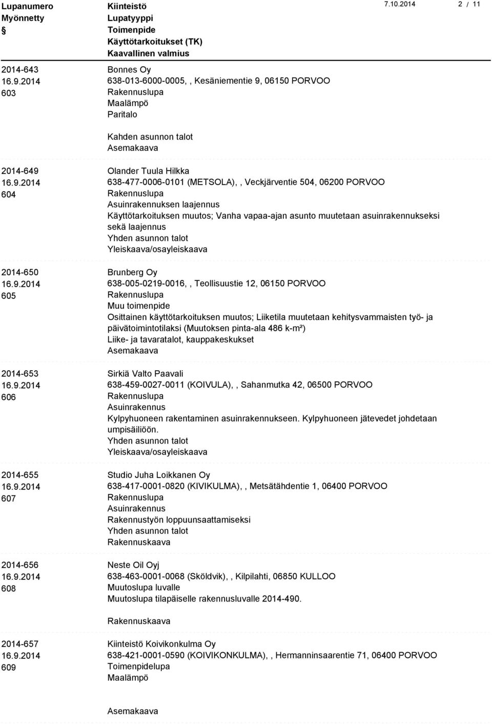 638-005-0219-0016,, Teollisuustie 12, 06150 PORVOO Osittainen käyttötarkoituksen muutos; Liiketila muutetaan kehitysvammaisten työ- ja päivätoimintotilaksi (Muutoksen pinta-ala 486 k-m²) Liike- ja