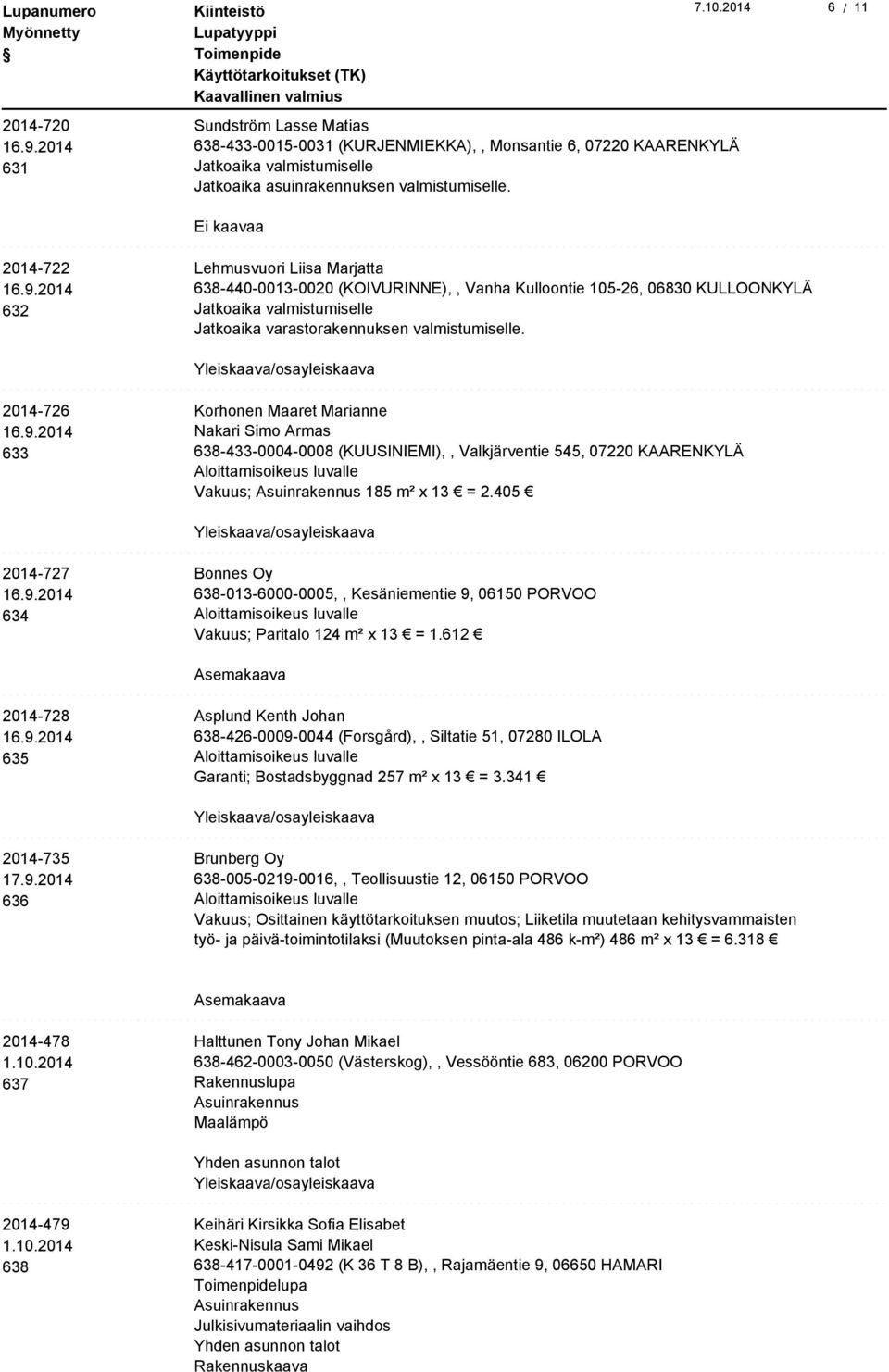 2014-726 633 Korhonen Maaret Marianne Nakari Simo Armas 638-433-0004-0008 (KUUSINIEMI),, Valkjärventie 545, 07220 KAARENKYLÄ Vakuus; 185 m² x 13 = 2.