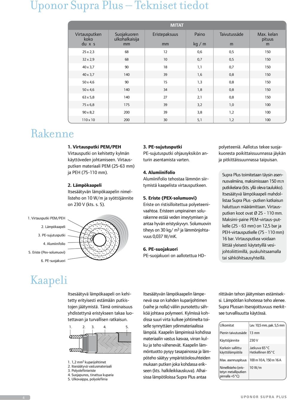 Virtausputken materiaali PEM (- mm) ja PEH (-0 mm).. Lämpökaapeli Itsesäätyvän lämpökaapelin nimellisteho on 0 W/m ja syöttöjännite on 0 V (kts. s. ). MITAT Eristepaksuus mm Paino kg / m.