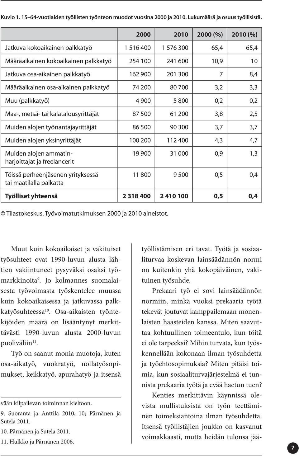 8,4 Määräaikainen osa-aikainen palkkatyö 74 200 80 700 3,2 3,3 Muu (palkkatyö) 4 900 5 800 0,2 0,2 Maa-, metsä- tai kalatalousyrittäjät 87 500 61 200 3,8 2,5 Muiden alojen työnantajayrittäjät 86 500