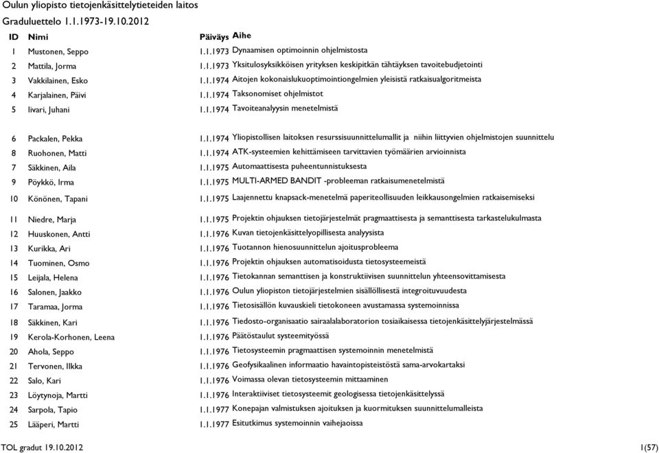 1.1974 Yliopistollisen laitoksen resurssisuunnittelumallit ja niihin liittyvien ohjelmistojen suunnittelu 8 Ruohonen, Matti 1.1.1974 ATK-systeemien kehittämiseen tarvittavien työmäärien arvioinnista 7 Säkkinen, Aila 1.