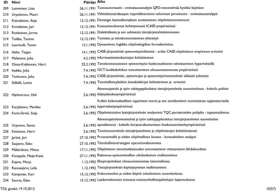 12.1991 Toimisto ja tietokoneavusteinen yhteistyö 215 Laurinolli, Teuvo 13.1.1992 Dynaaminen logiikka ohjelmalogiikan formalisointina 216 Aalto, Teppo 14.1.1992 CASE-järjestelmät systeemityövälineinä - erään CASE-ohjelmiston empiirinen arviointi 217 Maliniemi, Juha 4.