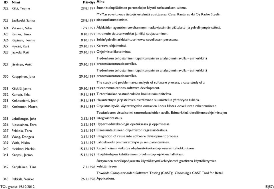 326 Riipinen, Teemu 8.10.1997 Selain/palvelin arkkitehtuuri www-sovellusten perustana. 327 Hyväri, Kari 29.10.1997 Kertova ohjelmointi. 328 Jaakola, Kati 29.10.1997 Ohjelmistoliiketoiminta.