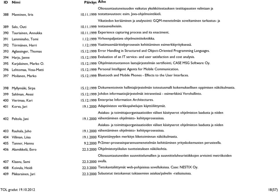 391 Lamminaho, Tomi 1.12.1999 Virheenpaljastava ohjelmointitekniikka. 392 Törmänen, Harri 1.12.1999 Vaatimusmäärittelyprosessin kehittäminen esimerkkiyrityksessä. 393 Aglassinger, Thomas 15.12.1999 Error Handling in Structured and Object-Oriented Programming Languages.