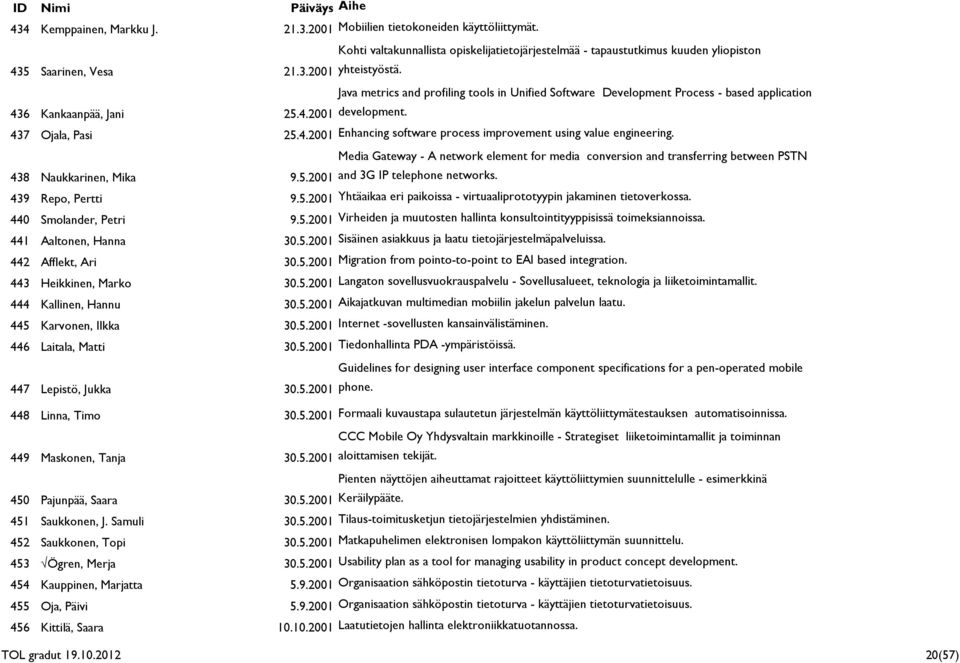 438 Naukkarinen, Mika Media Gateway - A network element for media conversion and transferring between PSTN 9.5.2001 and 3G IP telephone networks. 439 Repo, Pertti 9.5.2001 Yhtäaikaa eri paikoissa - virtuaaliprototyypin jakaminen tietoverkossa.