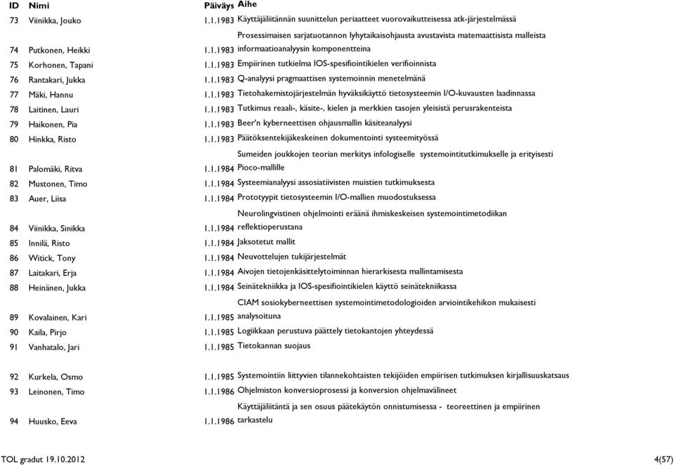 1.1983 Empiirinen tutkielma IOS-spesifiointikielen verifioinnista 76 Rantakari, Jukka 1.1.1983 Q-analyysi pragmaattisen systemoinnin menetelmänä 77 Mäki, Hannu 1.1.1983 Tietohakemistojärjestelmän hyväksikäyttö tietosysteemin I/O-kuvausten laadinnassa 78 Laitinen, Lauri 1.