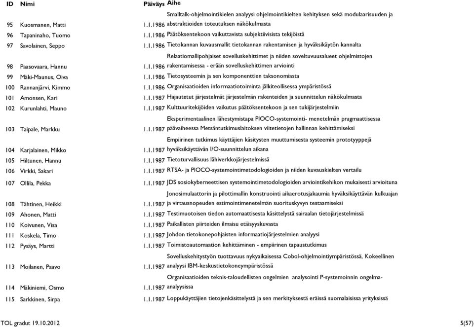 1.1986 Tietosysteemin ja sen komponenttien taksonomiasta 100 Rannanjärvi, Kimmo 1.1.1986 Organisaatioiden informaatiotoiminta jälkiteollisessa ympäristössä 101 Amonsen, Kari 1.1.1987 Hajautetut järjestelmät järjestelmän rakenteiden ja suunnittelun näkökulmasta 102 Kurunlahti, Mauno 1.