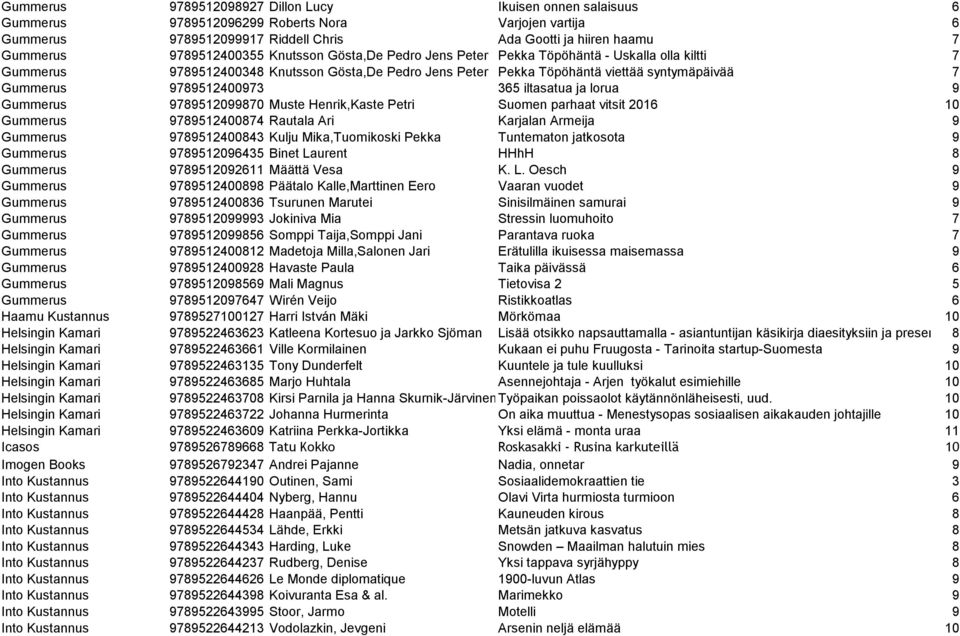 9789512400973 365 iltasatua ja lorua 9 Gummerus 9789512099870 Muste Henrik,Kaste Petri Suomen parhaat vitsit 2016 10 Gummerus 9789512400874 Rautala Ari Karjalan Armeija 9 Gummerus 9789512400843 Kulju