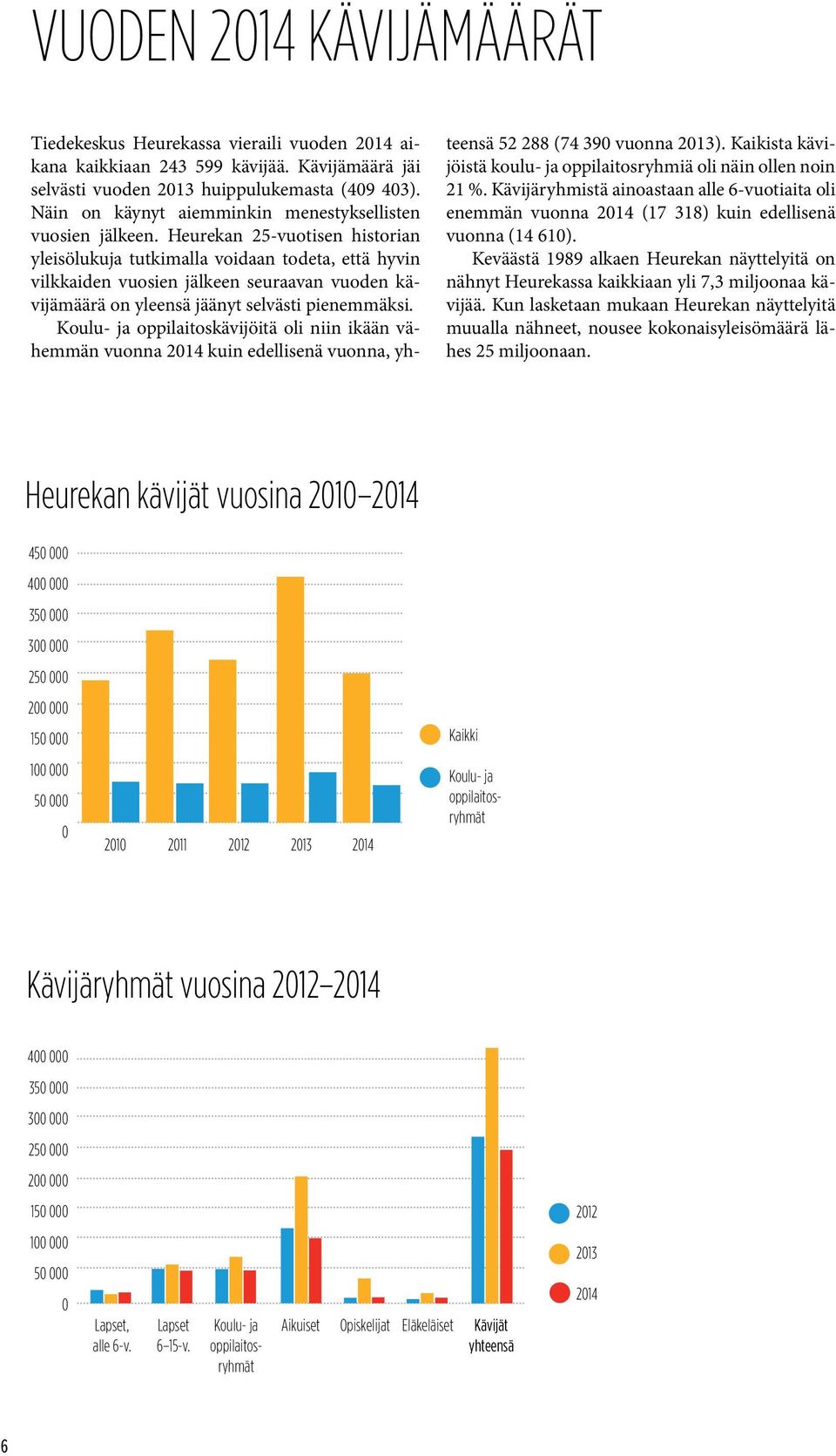 Heurekan 25-vuotisen historian yleisölukuja tutkimalla voidaan todeta, että hyvin vilkkaiden vuosien jälkeen seuraavan vuoden kävijämäärä on yleensä jäänyt selvästi pienemmäksi.