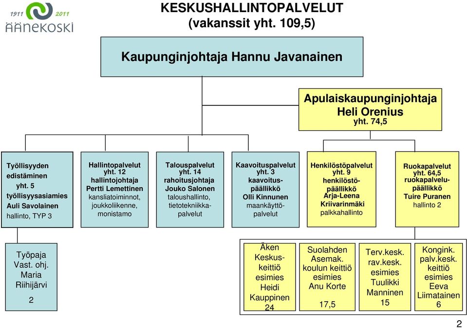 1 rahoitusjohtaja Jouko Salonen taloushallinto, tietotekniikkapalvelut Kaavoituspalvelut yht. 3 kaavoituspäällikkö Olli Kinnunen maankäyttöpalvelut Henkilöstöpalvelut yht.