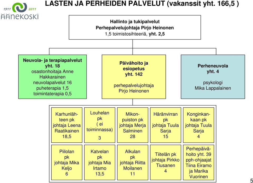 psykologi Mika Lappalainen Karhunlähteen johtaja Leena Raatikainen 18,5 Louhelan ( ei toiminnassa) 3 Mikonpuiston johtaja Merja Salminen 28 Häränvirran johtaja Tuula Sarja 15 Konginkankaan