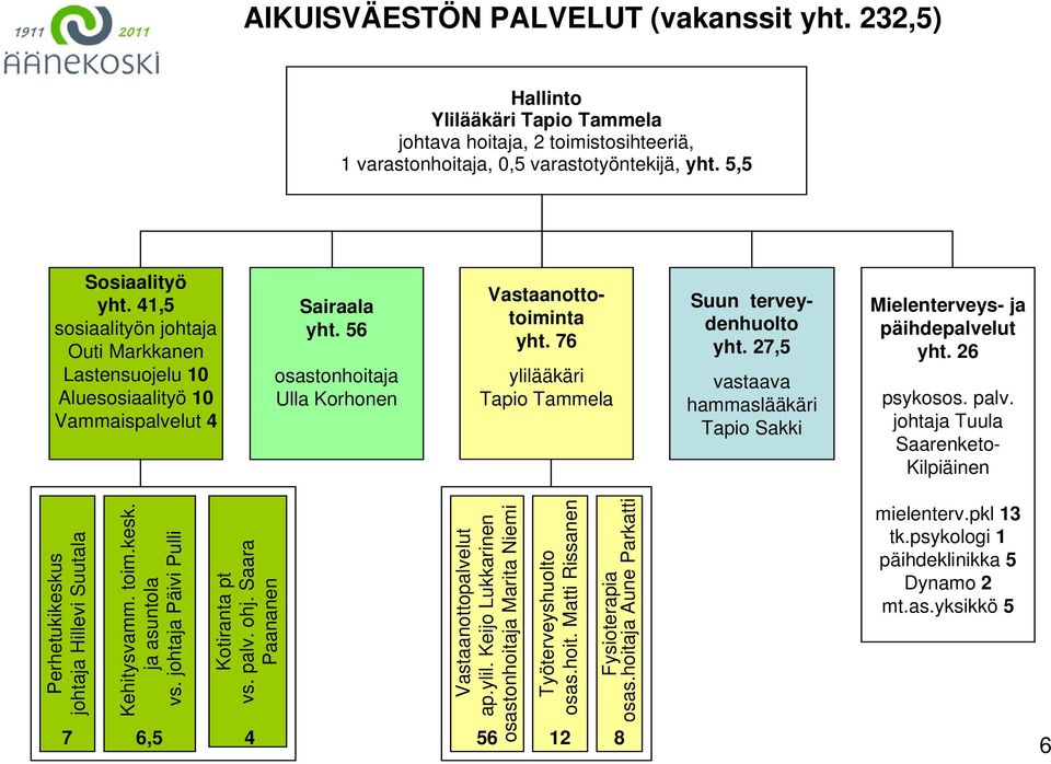 7 ylilääkäri Tapio Tammela Suun terveydenhuolto yht. 27,5 vastaava hammaslääkäri Tapio Sakki Mielenterveys- ja päihdepalvelut yht. 2 psykosos. palv.