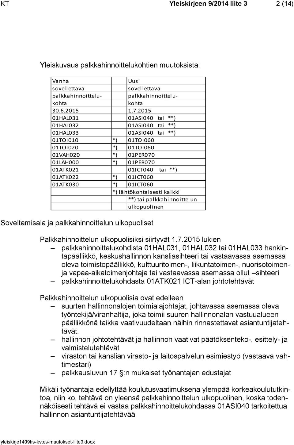 01ATK022 *) 01ICT060 01ATK030 *) 01ICT060 *) lähtökohtaisesti kaikki **) tai palkkahinnoittelun ulkopuolinen Soveltamisala ja palkkahinnoittelun ulkopuoliset Palkkahinnoittelun ulkopuolisiksi