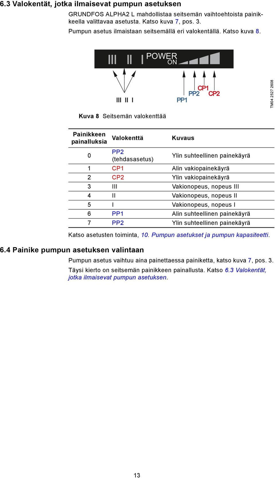 POWER II I PP1 CP1 PP2 CP2 TM04 2527 2608 ON Kuva 8 Seitsemän valokenttää Painikkeen Valokenttä painalluksia Kuvaus 0 PP2 (tehdasasetus) Ylin suhteellinen painekäyrä 1 CP1 Alin vakiopainekäyrä 2 CP2