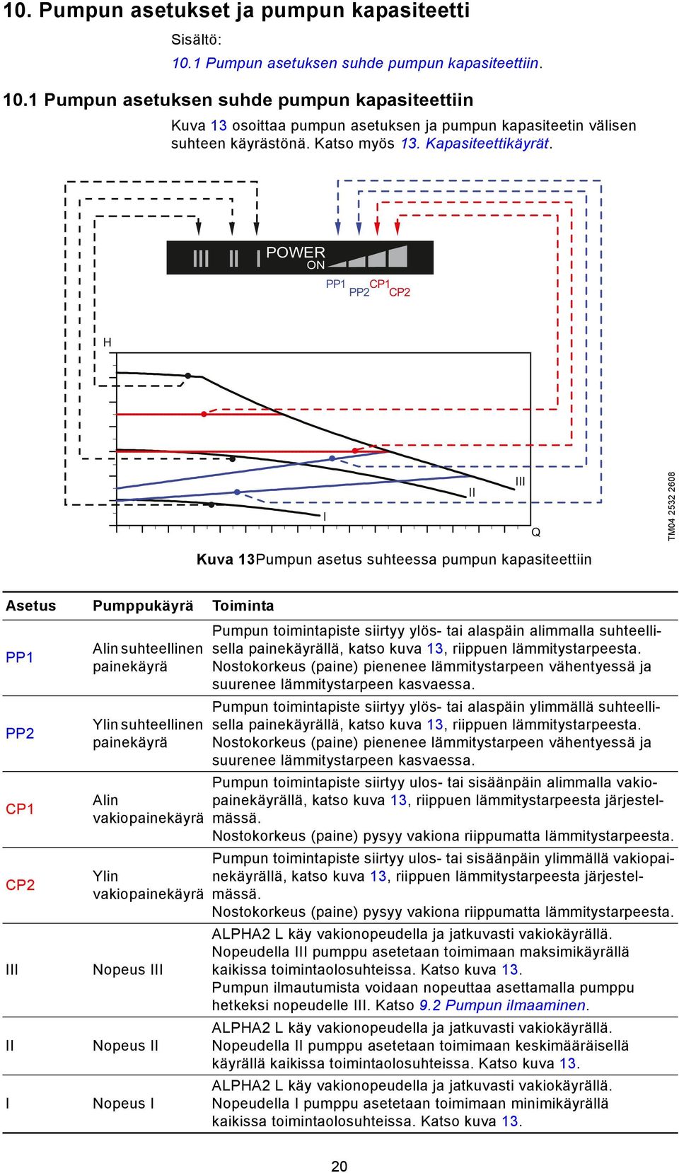 POWER ON AUTO PP1 PP2 CP1 CP2 II I Q TM04 2532 2608 H Kuva 13Pumpun asetus suhteessa pumpun kapasiteettiin Asetus Pumppukäyrä Toiminta PP1 Pumpun toimintapiste siirtyy ylös- tai alaspäin alimmalla