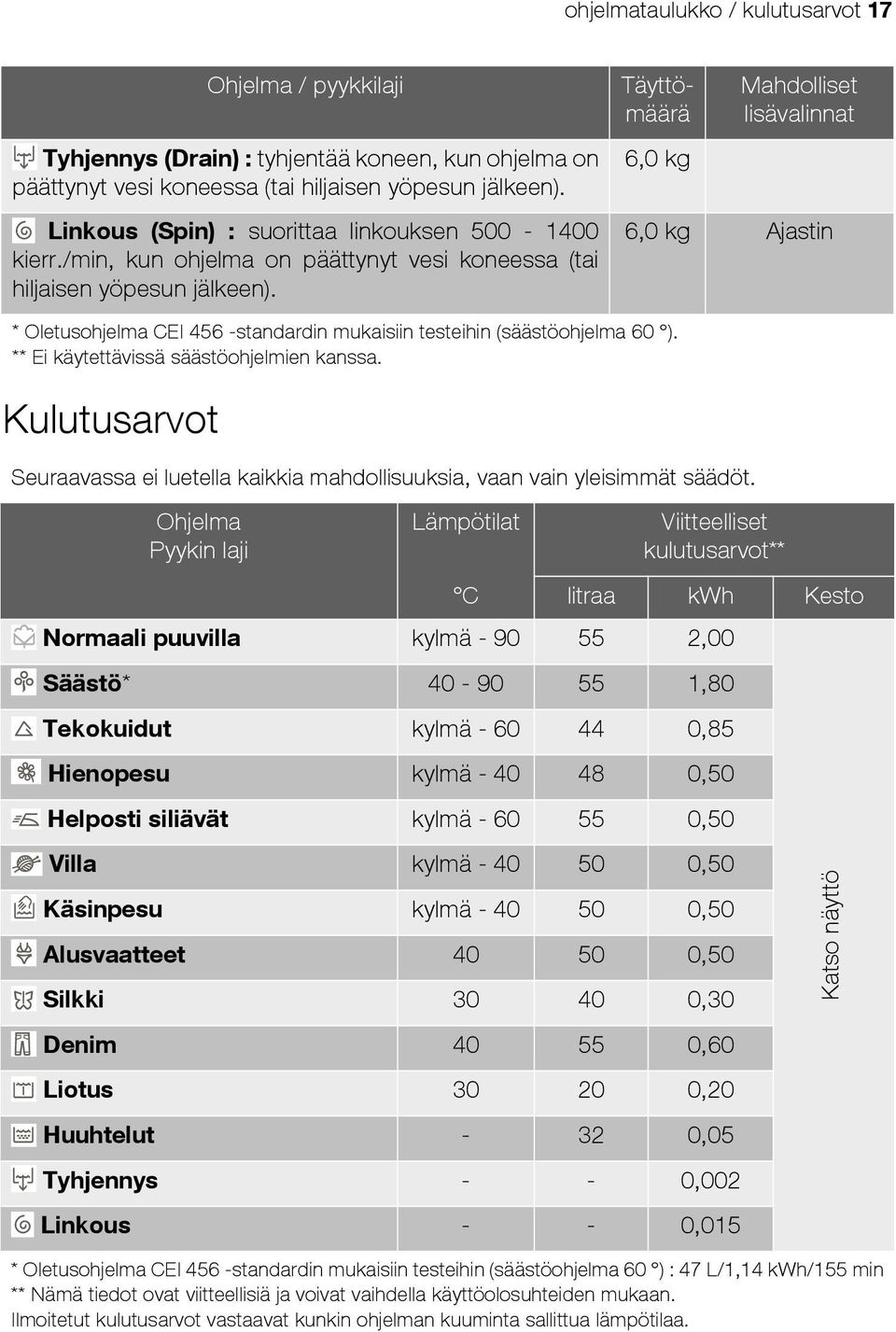 Täyttömäärä 6,0 kg Mahdolliset lisävalinnat 6,0 kg Ajastin * Oletusohjelma CEI 456 -standardin mukaisiin testeihin (säästöohjelma 60 ). ** Ei käytettävissä säästöohjelmien kanssa.