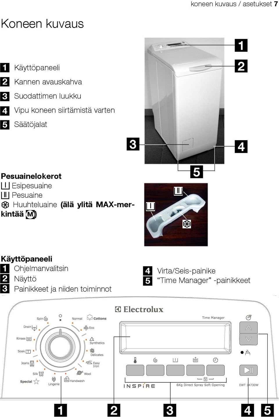 Pesuaine Huuhteluaine (älä ylitä MAX-merkintää M ) 5 Käyttöpaneeli 1 Ohjelmanvalitsin 2