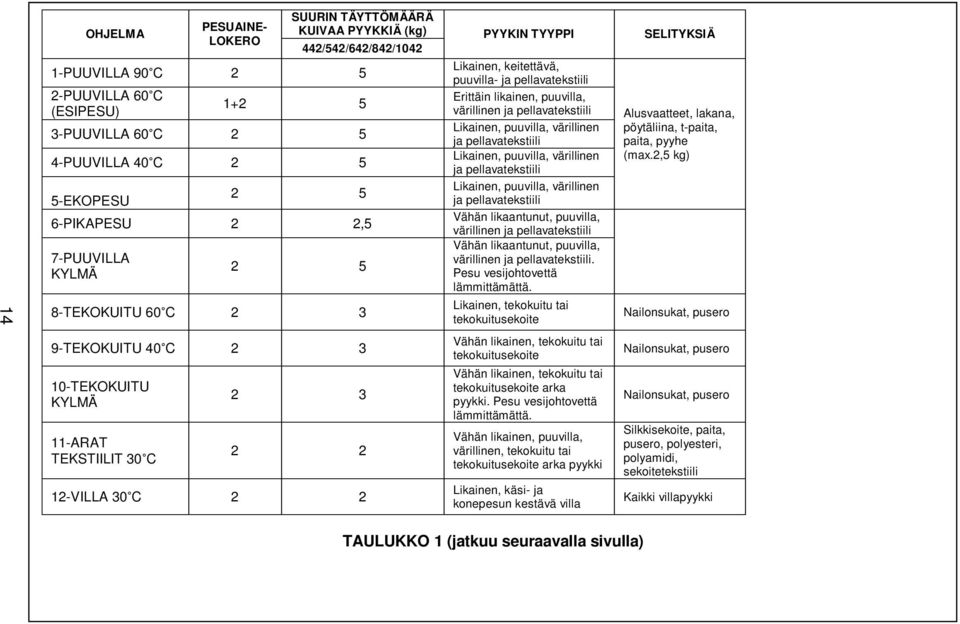 puuvilla- ja pellavatekstiili Erittäin likainen, puuvilla, värillinen ja pellavatekstiili Likainen, puuvilla, värillinen ja pellavatekstiili Likainen, puuvilla, värillinen ja pellavatekstiili