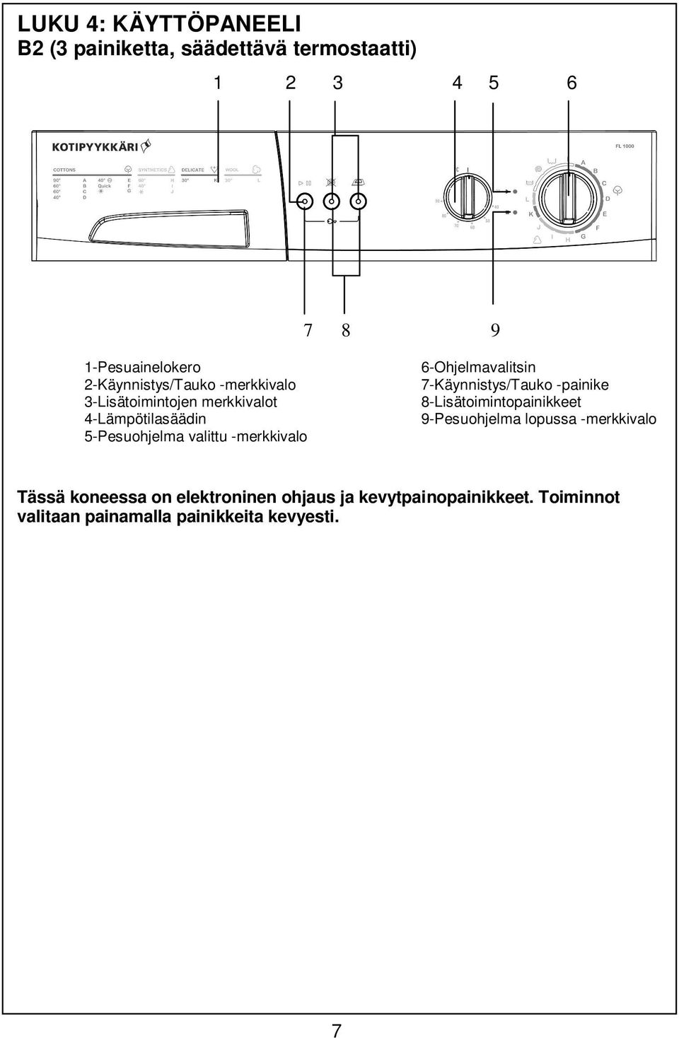 -merkkivalo 6-Ohjelmavalitsin 7-Käynnistys/Tauko -painike 8-Lisätoimintopainikkeet 9-Pesuohjelma lopussa