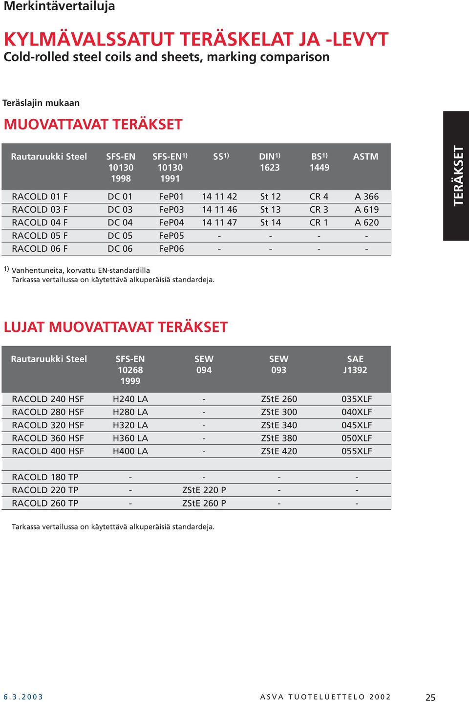 FeP05 - - - - RACOLD 06 F DC 06 FeP06 - - - - 1) Vanhentuneita, korvattu EN-standardilla Tarkassa vertailussa on käytettävä alkuperäisiä standardeja.