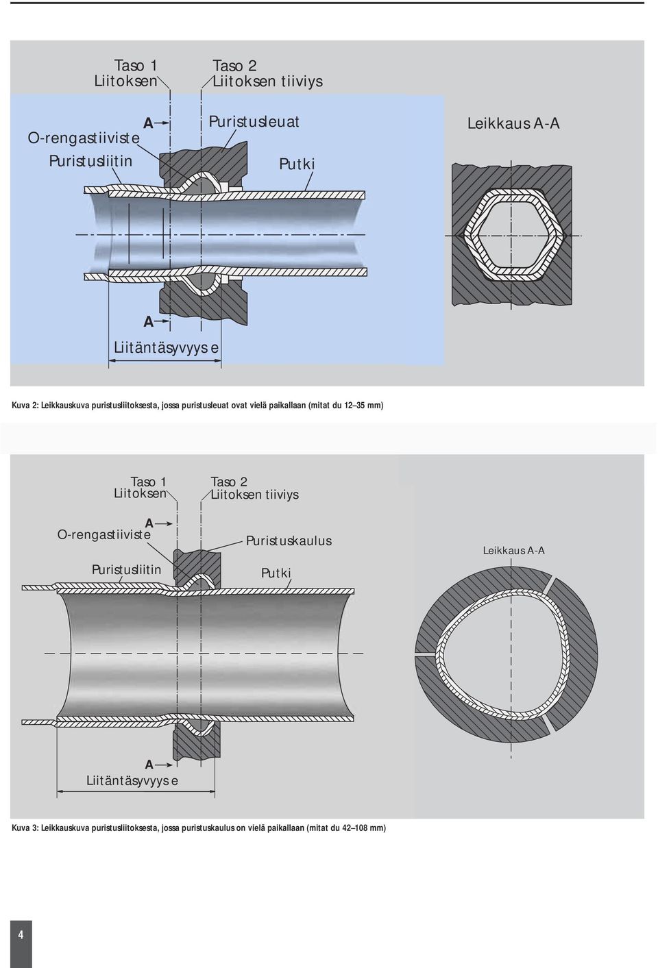 Liitoksen O-rengastiiviste A O-rengastiiviste Puristusliitin Puristusliitin Taso 2 Liitoksen tiiviys Puristuskaulus Puristuskaulus Putki Putki